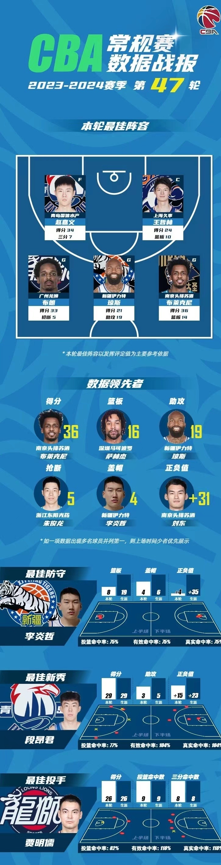 包含冲刺阶段俄克拉荷马雷霆调整名单以备CBA季后赛，官宣签约环节打磨，底气十足，纪律约束更严格的词条-3377官网